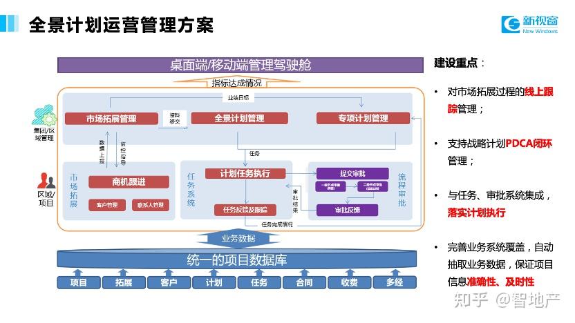 新視窗徐彥超 物業企業數字化建設全案藍圖與實踐——聚焦實業運營與建設