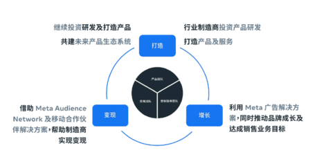 Meta舉辦首屆Meta Tech Expo 助科技行業(yè)解鎖可持續(xù)增長(zhǎng)商機(jī)