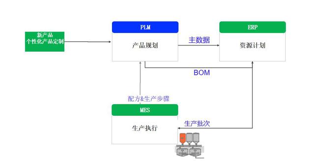 企業(yè)智能化升級,PLM、ERP、MES的集成價值何以顯現(xiàn)?